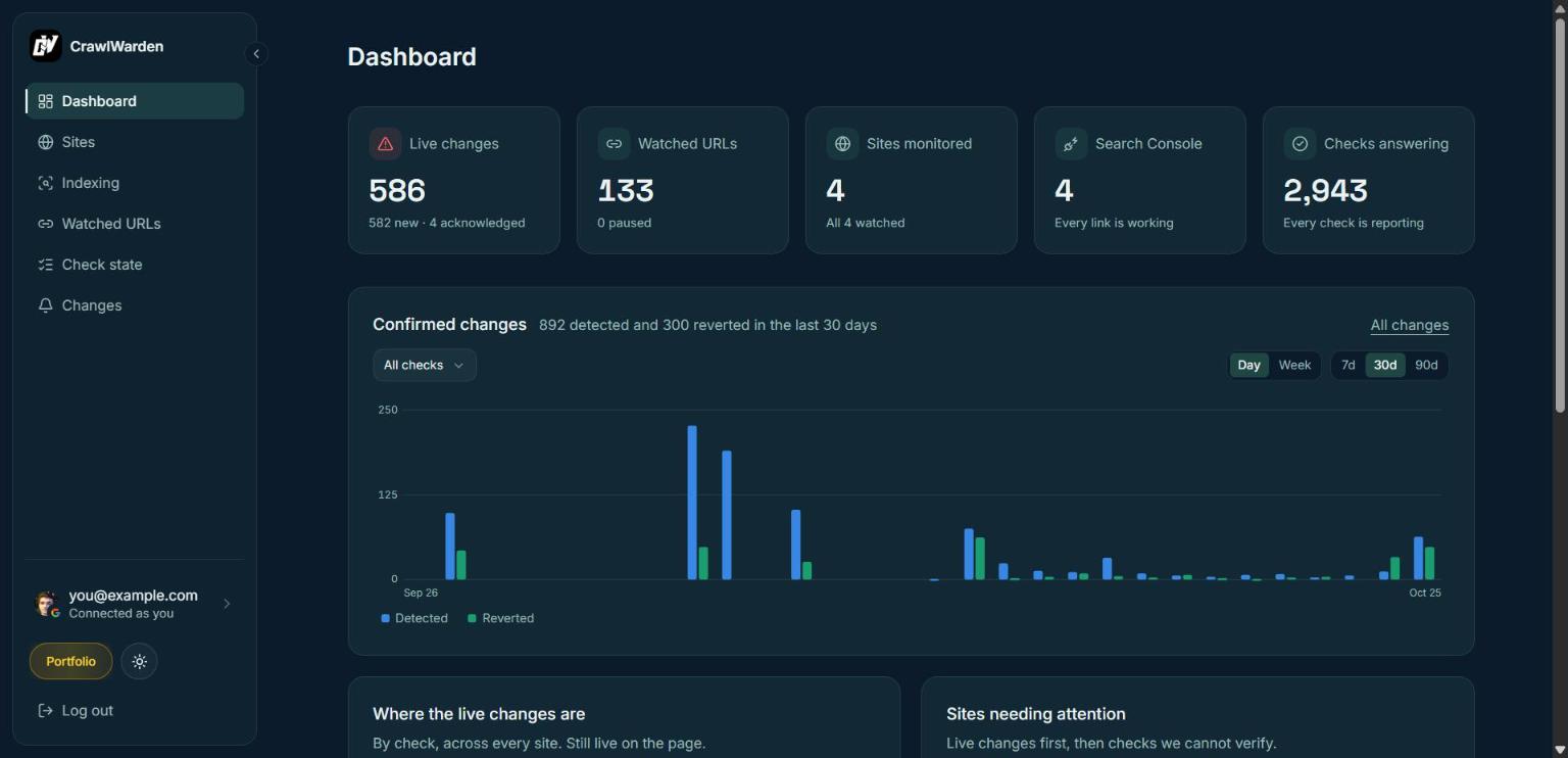 The CrawlWarden dashboard: live changes, watched URLs, sites monitored, Search Console properties linked and checks answering, over a chart of confirmed changes day by day.
