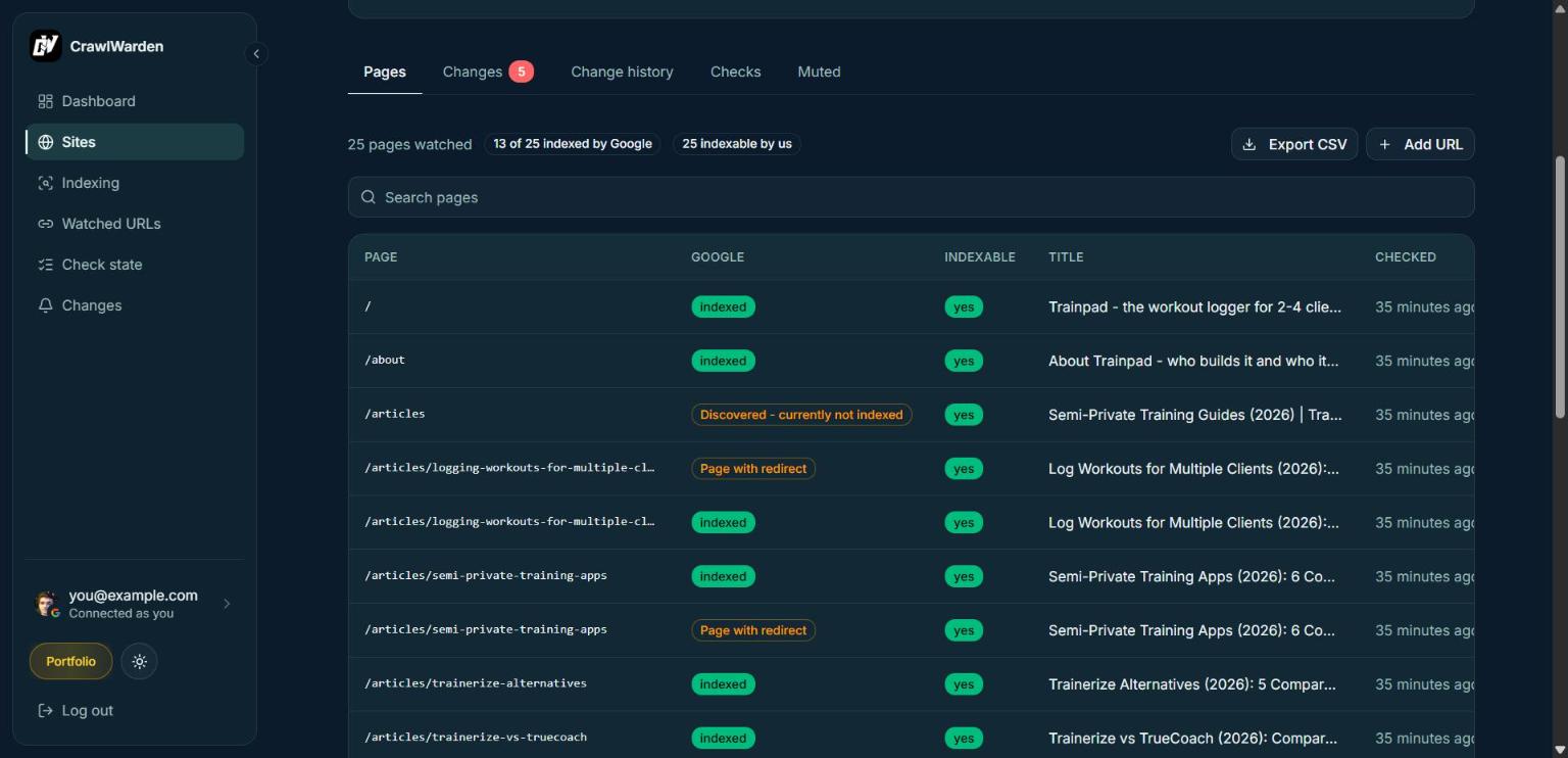 A site's watched pages: each one with what Google reports about it, whether CrawlWarden can index it, its title, and how long ago it was checked.